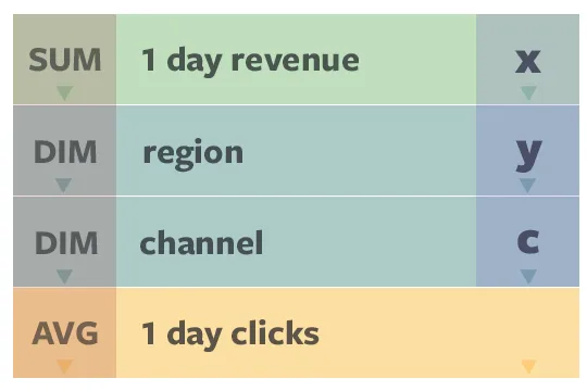 Mockup of colored query pills: SUM 1 day revenue on x, DIM region on y, DIM channel as color, AVG 1 day clicks