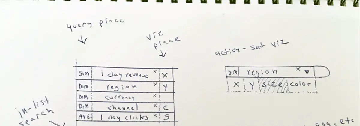 Hand-drawn sketch of a query shelf: aggregation and dimension fields on the left, each assignable to x, y, size or color