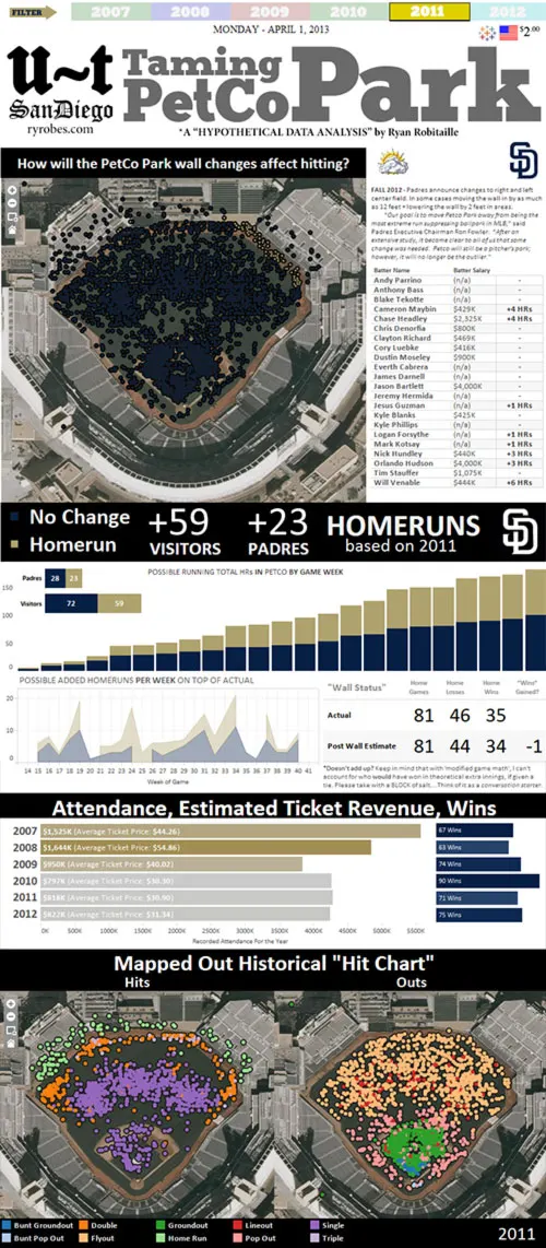Taming PetCo Park